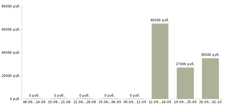 Вакансии упаковщики на работу вахтой в Кирове - Медиана зарплат упаковщики на работу вахтой в Кирове за 2 месяца