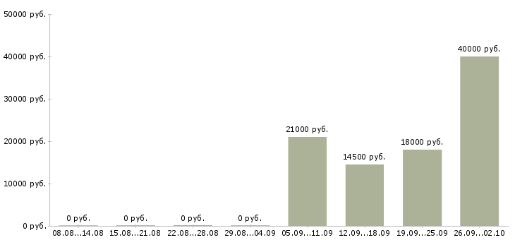 Вакансии управляющий в офис Колпино - Медиана зарплат управляющий в офис Колпино за 2 месяца
