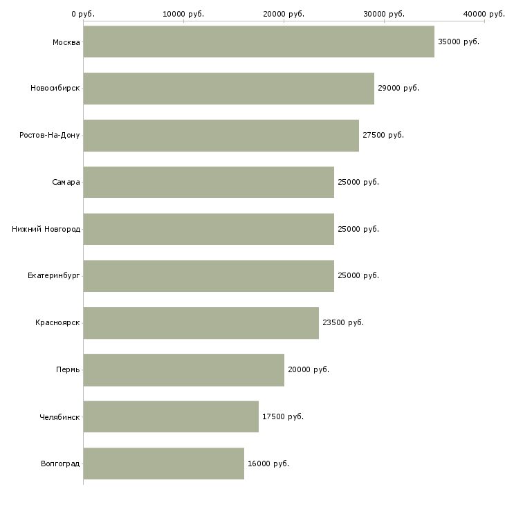 Поиск работы администратор доставки-Медиана зарплаты для вакансии «администратор доставки» в других городах