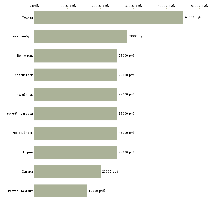 Поиск работы консультант в салон мебели-Медиана зарплаты для вакансии «консультант в салон мебели» в других городах