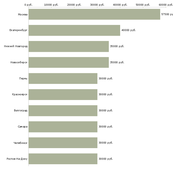 Поиск работы менеджер активных продаж корпоративным клиентам-Медиана зарплаты для вакансии «менеджер активных продаж корпоративным клиентам» в других городах