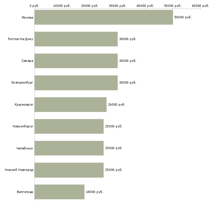 Поиск работы менеджер объекта по клинингу-Медиана зарплаты для вакансии «менеджер объекта по клинингу» в других городах