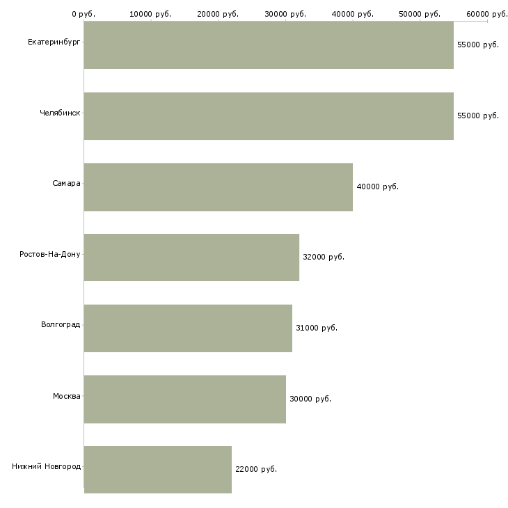 Поиск работы охранник строительная вахта-Медиана зарплаты для вакансии «охранник строительная вахта» в других городах