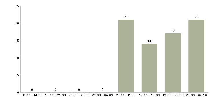 Работа кассир вахта с проживанием Башкортостан - Число вакансий Башкортостан по специальности кассир вахта с проживанием за 2 месяца