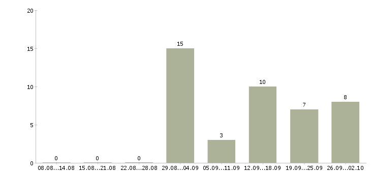 Работа размещение электронных объявлений Башкортостан - Число вакансий Башкортостан по специальности размещение электронных объявлений за 2 месяца