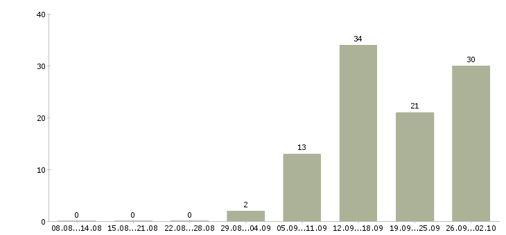 Работа работаем дома в интернете Набережные челны - Число вакансий Набережные челны по специальности работаем дома в интернете за 2 месяца