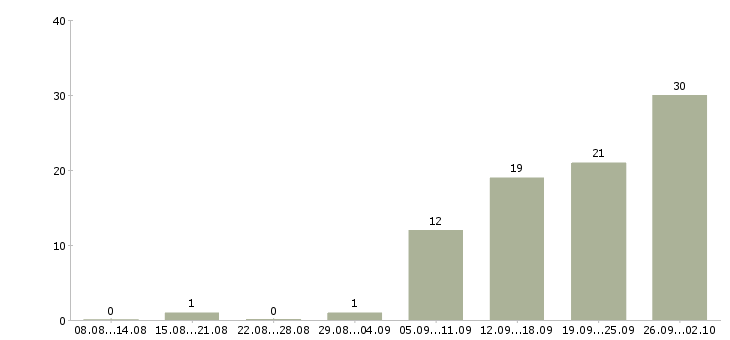 Работа бухгалтер в бухгалтерскую компанию Нижний новгород - Число вакансий Нижний новгород по специальности бухгалтер в бухгалтерскую компанию за 2 месяца