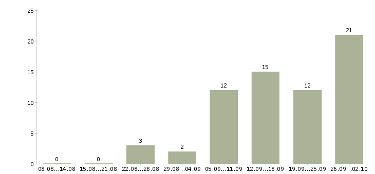 Работа дома на компьютере удаленно Нижний новгород - Число вакансий Нижний новгород по специальности дома на компьютере удаленно за 2 месяца