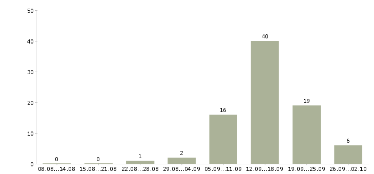 Работа менеджер касс Нижний новгород - Число вакансий Нижний новгород по специальности менеджер касс за 2 месяца
