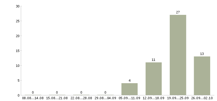 Работа мерчендайзер магазина Нижний новгород - Число вакансий Нижний новгород по специальности мерчендайзер магазина за 2 месяца
