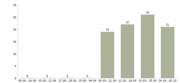 Работа активный помощник руководителя Ростов-на-дону - Число вакансий Ростов-на-дону по специальности активный помощник руководителя за 2 месяца