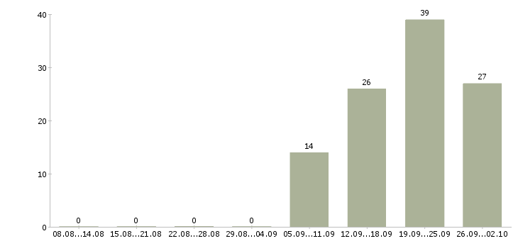 Работа специалист центра продаж Ростов-на-дону - Число вакансий Ростов-на-дону по специальности специалист центра продаж за 2 месяца