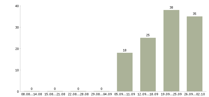 Работа требуется разнорабочий на склад Санкт-петербург - Число вакансий Санкт-петербург по специальности требуется разнорабочий на склад за 2 месяца