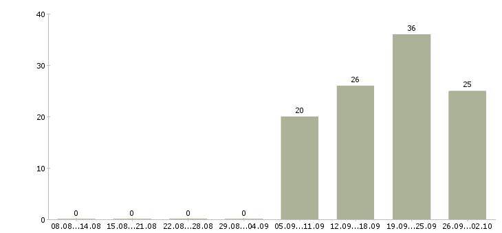 Работа директор по корпоративным продажам Татарстан - Число вакансий Татарстан по специальности директор по корпоративным продажам за 2 месяца