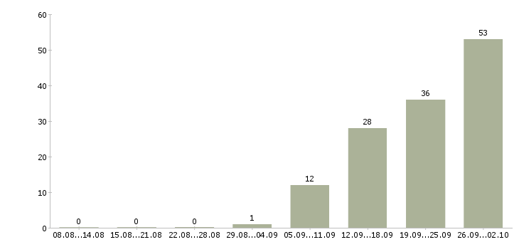 Работа технолог смены Татарстан - Число вакансий Татарстан по специальности технолог смены за 2 месяца