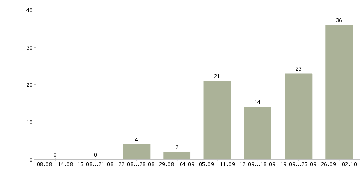 Работа работаем удаленно на дому Удмуртия - Число вакансий Удмуртия по специальности работаем удаленно на дому за 2 месяца