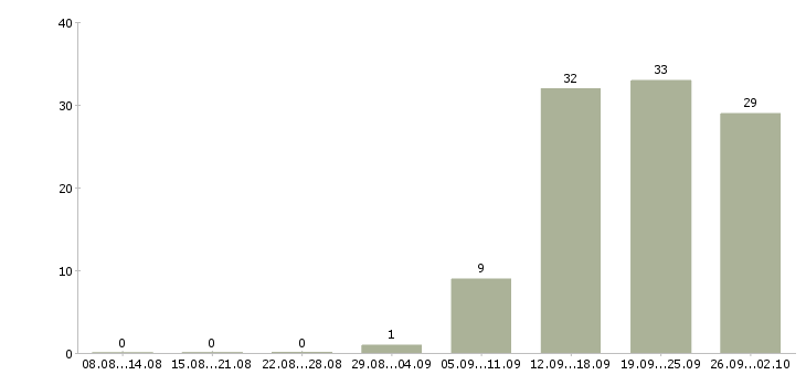 Работа менеджер счета Чувашия - Число вакансий Чувашия по специальности менеджер счета за 2 месяца