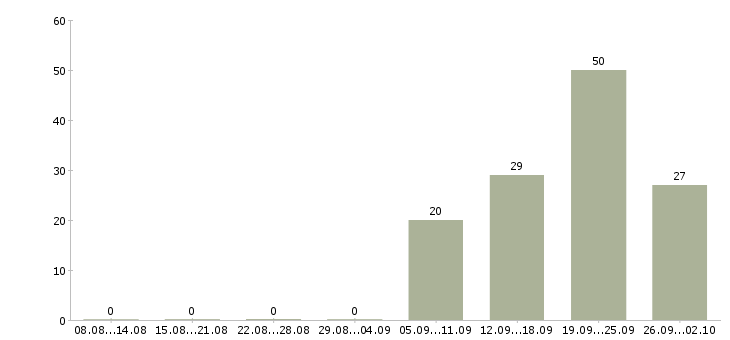 Работа ведущий Якутия - Число вакансий Якутия по специальности ведущий за 2 месяца