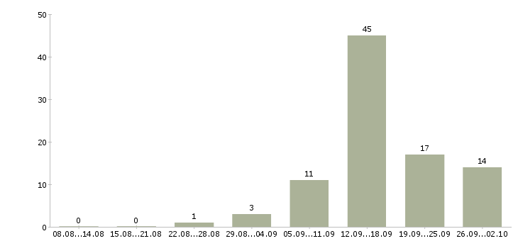 Работа менеджер по привлечению клиентов в Архангельске - Число вакансий в Архангельске по специальности менеджер по привлечению клиентов за 2 месяца
