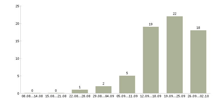 Работа менеджер центра продаж в Архангельске - Число вакансий в Архангельске по специальности менеджер центра продаж за 2 месяца