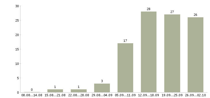 Работа менеджер по интернет продажам в Барнауле - Число вакансий в Барнауле по специальности менеджер по интернет продажам за 2 месяца