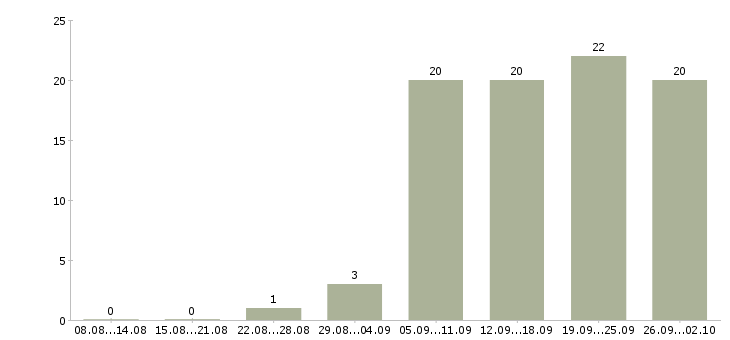 Работа менеджер по продажам на телефон в Барнауле - Число вакансий в Барнауле по специальности менеджер по продажам на телефон за 2 месяца