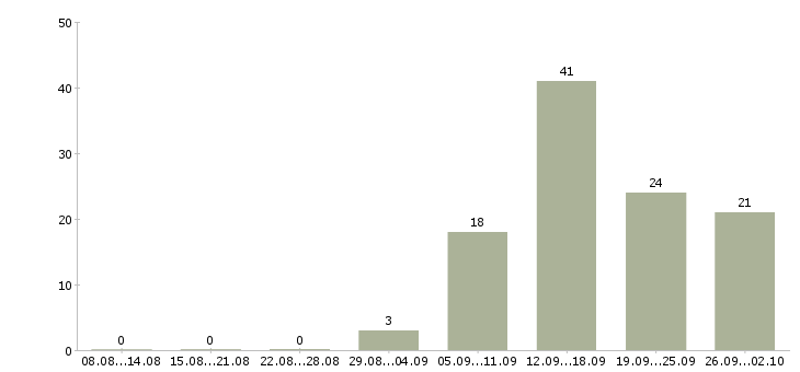 Работа менеджер по продажам менеджер проектов в Владивостоке - Число вакансий в Владивостоке по специальности менеджер по продажам менеджер проектов за 2 месяца