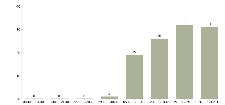 Работа специалист корпоративных продаж в Владивостоке - Число вакансий в Владивостоке по специальности специалист корпоративных продаж за 2 месяца