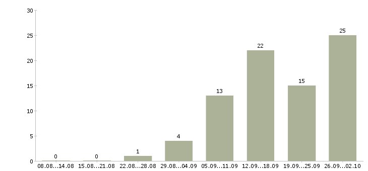Работа в социальных сетях в Владимире - Число вакансий в Владимире по специальности в социальных сетях за 2 месяца