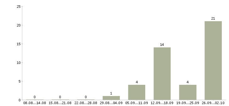 Работа возможность зарабатывать удаленно в Владимире - Число вакансий в Владимире по специальности возможность зарабатывать удаленно за 2 месяца