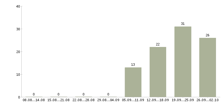 Работа офис менеджер карьерный рост в Волгограде - Число вакансий в Волгограде по специальности офис менеджер карьерный рост за 2 месяца