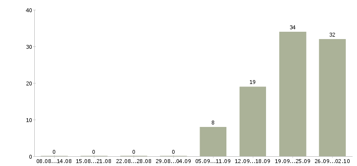 Работа рабочий на упаковку в Волгограде - Число вакансий в Волгограде по специальности рабочий на упаковку за 2 месяца