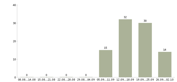 Работа менеджер розничных продаж в Воронеже - Число вакансий в Воронеже по специальности менеджер розничных продаж за 2 месяца