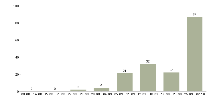 Работа рекламный менеджер в Воронеже - Число вакансий в Воронеже по специальности рекламный менеджер за 2 месяца