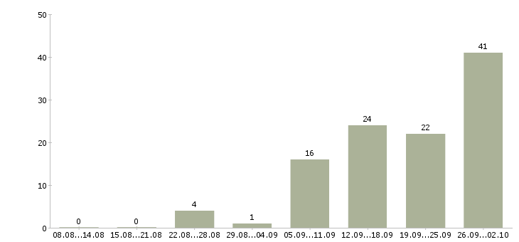 Работа менеджер по расчетам в Екатеринбурге - Число вакансий в Екатеринбурге по специальности менеджер по расчетам за 2 месяца