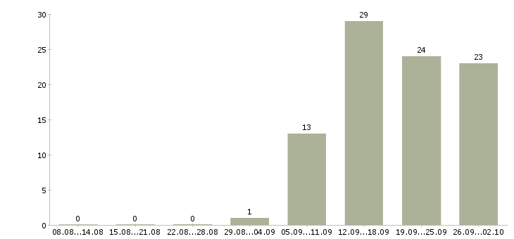 Работа начальник отдела обучения в Екатеринбурге - Число вакансий в Екатеринбурге по специальности начальник отдела обучения за 2 месяца