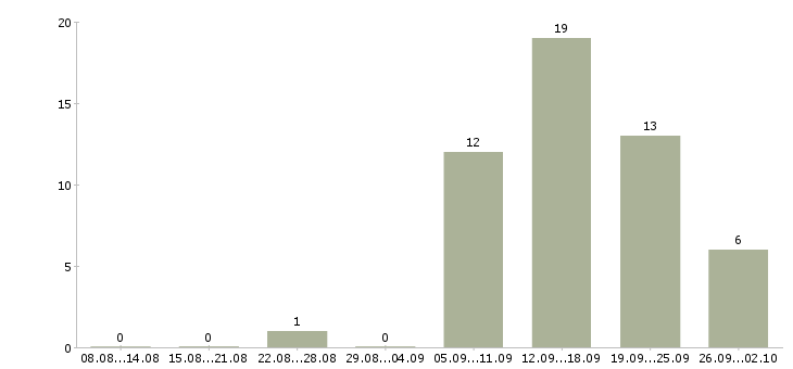 Работа оператор телефонного центра в Екатеринбурге - Число вакансий в Екатеринбурге по специальности оператор телефонного центра за 2 месяца