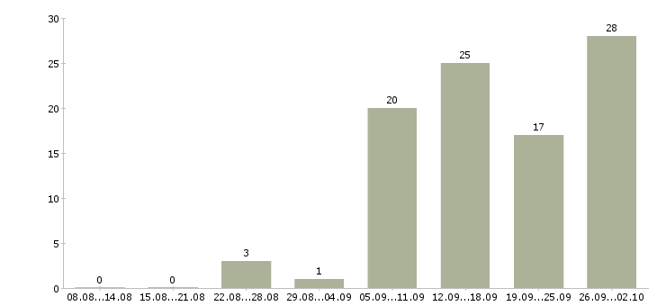 Работа специалист по обучению персонала в Екатеринбурге - Число вакансий в Екатеринбурге по специальности специалист по обучению персонала за 2 месяца