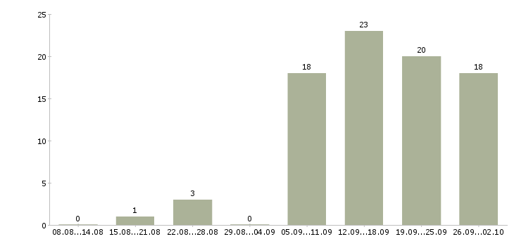 Работа специалист по работе с регионами в Екатеринбурге - Число вакансий в Екатеринбурге по специальности специалист по работе с регионами за 2 месяца