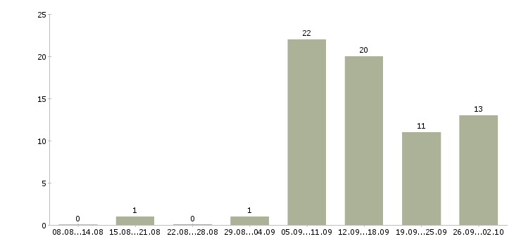 Работа требуются целеустремленны сотрудники в Екатеринбурге - Число вакансий в Екатеринбурге по специальности требуются целеустремленны сотрудники за 2 месяца