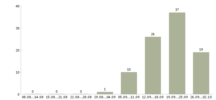 Работа клиентский менеджер по продажам в Ижевске - Число вакансий в Ижевске по специальности клиентский менеджер по продажам за 2 месяца