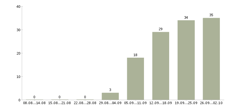 Работа администратор доставки в Иркутске - Число вакансий в Иркутске по специальности администратор доставки за 2 месяца