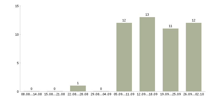 Работа консультанты для работы на дому в Иркутске - Число вакансий в Иркутске по специальности консультанты для работы на дому за 2 месяца