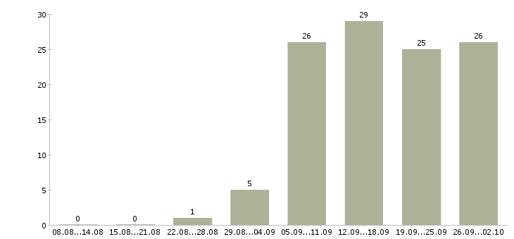 Работа менеджер удаленной работы в Казани - Число вакансий в Казани по специальности менеджер удаленной работы за 2 месяца