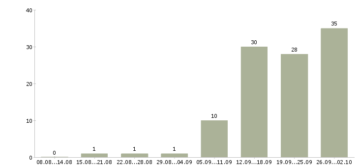Работа специалист по ведению переговоров в Казани - Число вакансий в Казани по специальности специалист по ведению переговоров за 2 месяца