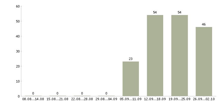 Работа специалист центра продаж в Кемерово - Число вакансий в Кемерово по специальности специалист центра продаж за 2 месяца