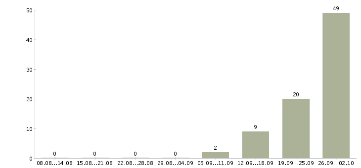 Работа упаковщики на работу вахтой в Кирове - Число вакансий в Кирове по специальности упаковщики на работу вахтой за 2 месяца