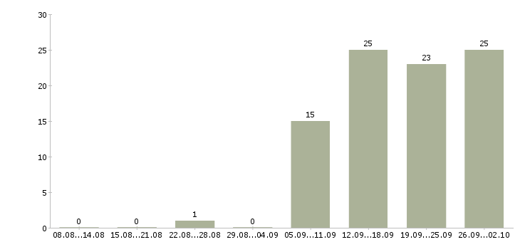 Работа менеджер с карьерным ростом в Костроме - Число вакансий в Костроме по специальности менеджер с карьерным ростом за 2 месяца
