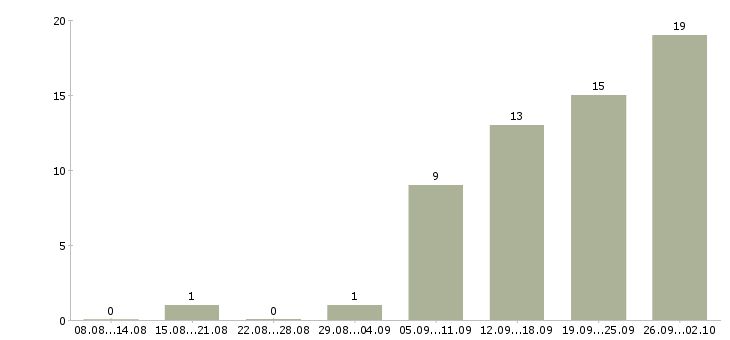 Работа желающим зарабатывать в Краснодаре - Число вакансий в Краснодаре по специальности желающим зарабатывать за 2 месяца