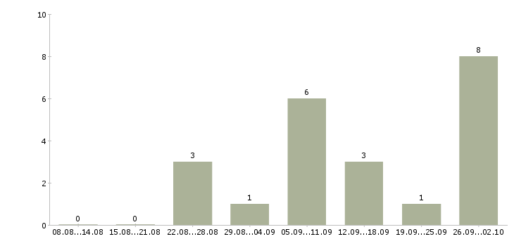 Работа обработка электронной почты на дому в Красноярске - Число вакансий в Красноярске по специальности обработка электронной почты на дому за 2 месяца